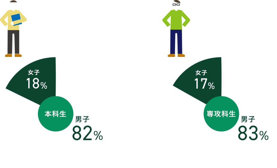 群馬高専の在学生数と男女比