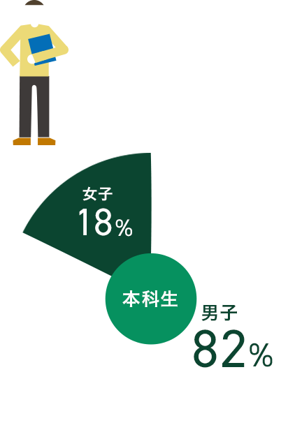 群馬高専の在学生数と男女比