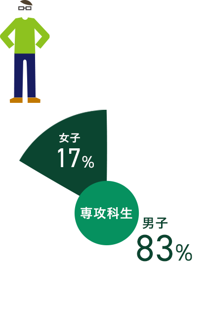 群馬高専の在学生数と男女比