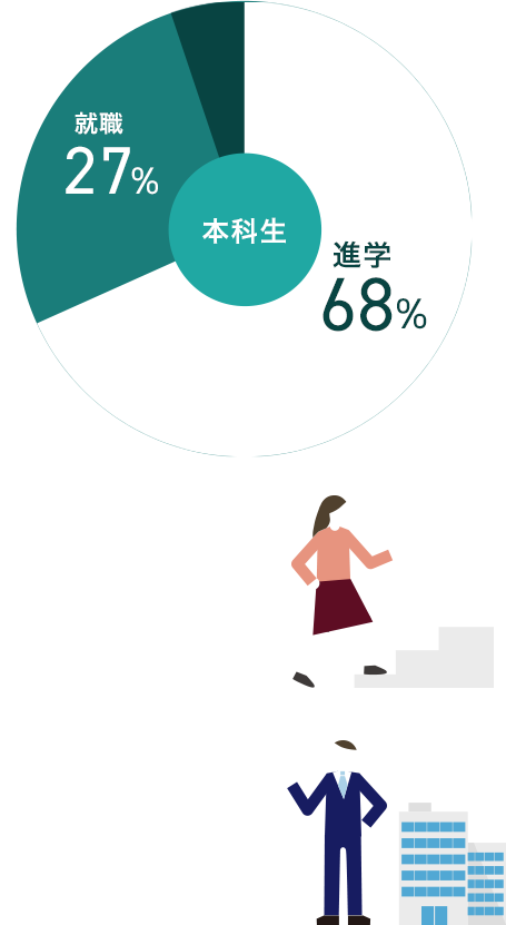 本科生の進路