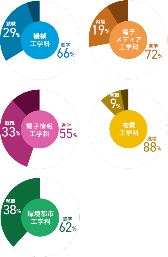 学科別の進路