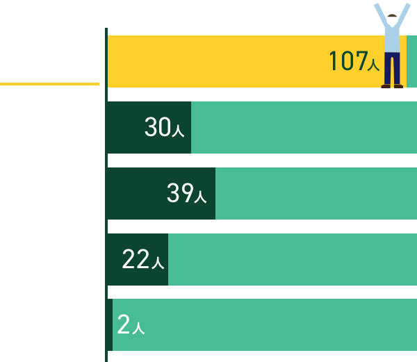 群馬高専の学生の印象