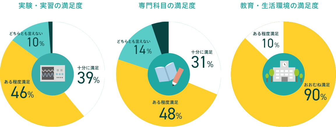 授業・環境に対する満足度