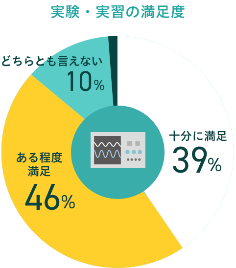 授業・環境に対する満足度