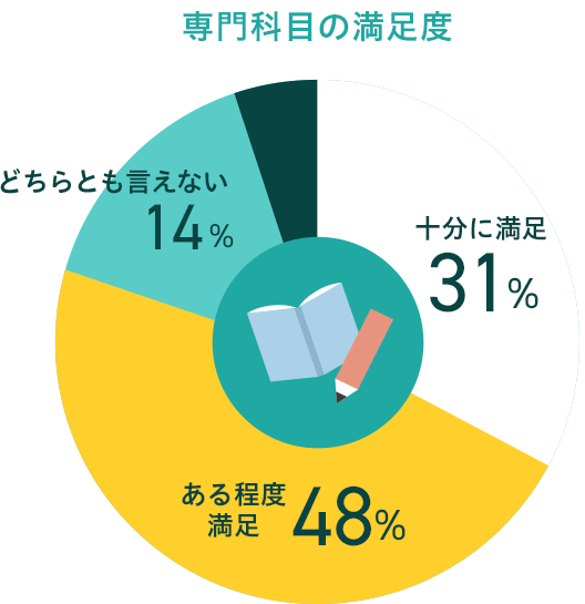 授業・環境に対する満足度