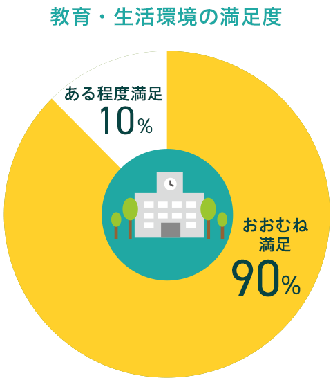 授業・環境に対する満足度